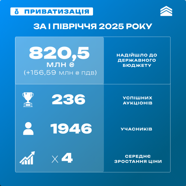 У першому півріччі бюджет отримав від приватизації понад 977 мільйонів