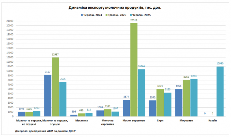 Україна різко скоротила експорт молочної продукції до ЄС: що відбувається на ринку