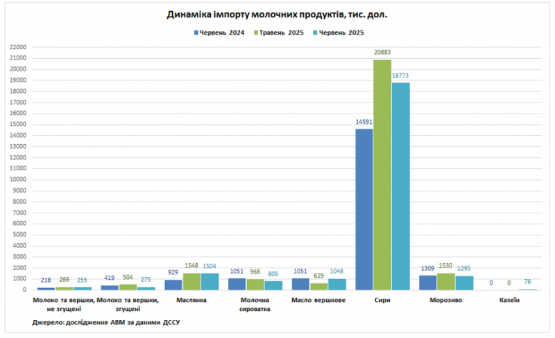 Україна різко скоротила експорт молочної продукції до ЄС: що відбувається на ринку