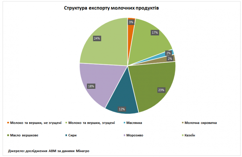 Україна різко скоротила експорт молочної продукції до ЄС: що відбувається на ринку