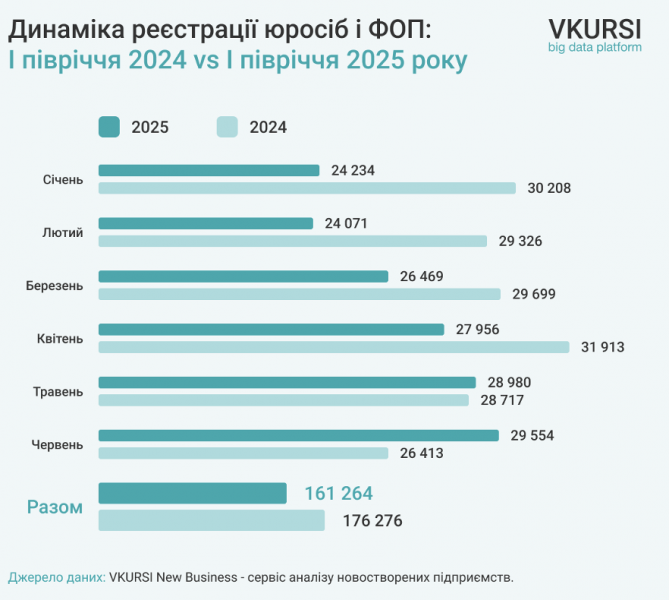 Українці відкрили понад 160 тисяч нових бізнесів у першому півріччі 2025