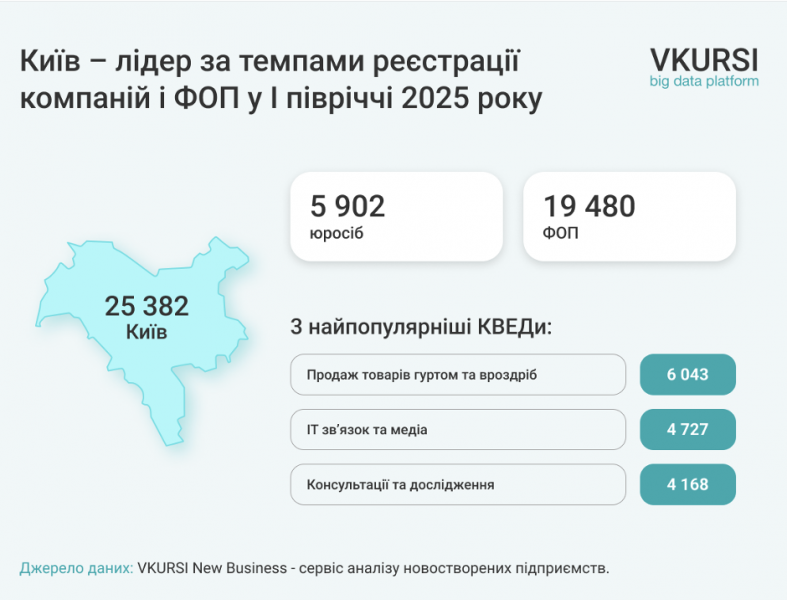 Українці відкрили понад 160 тисяч нових бізнесів у першому півріччі 2025