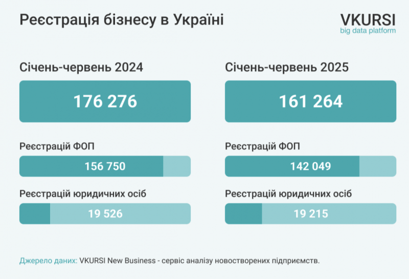 Українці відкрили понад 160 тисяч нових бізнесів у першому півріччі 2025