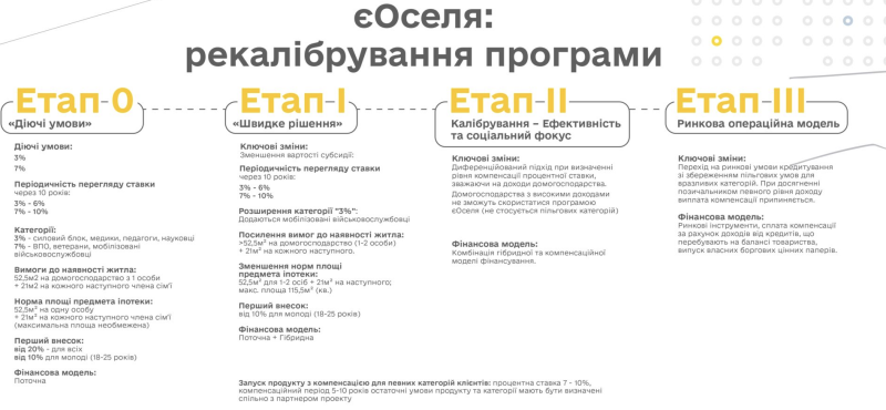 «Укрфінжитло» представило стратегію розвитку «єОселя». Що планують змінити в програмі