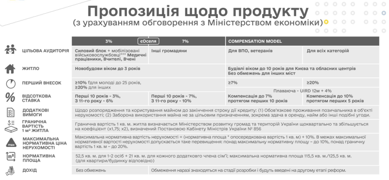 «Укрфінжитло» представило стратегію розвитку «єОселя». Що планують змінити в програмі