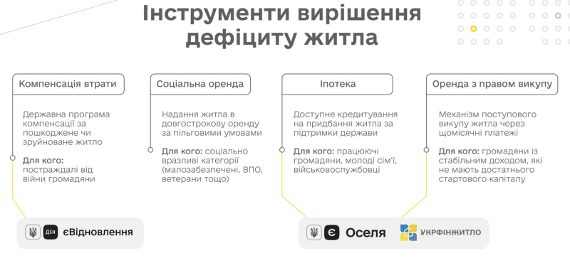 «Укрфінжитло» представило стратегію розвитку «єОселя». Що планують змінити в програмі