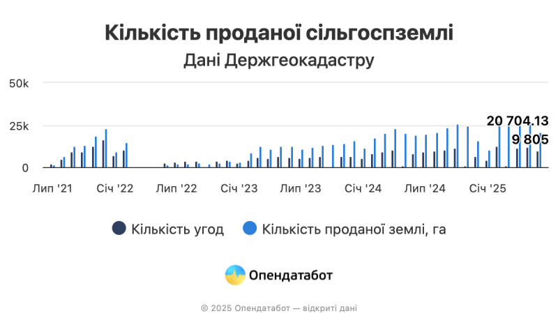 В Україні на 60% зросла ціна гектара землі. Де найдорожча земля