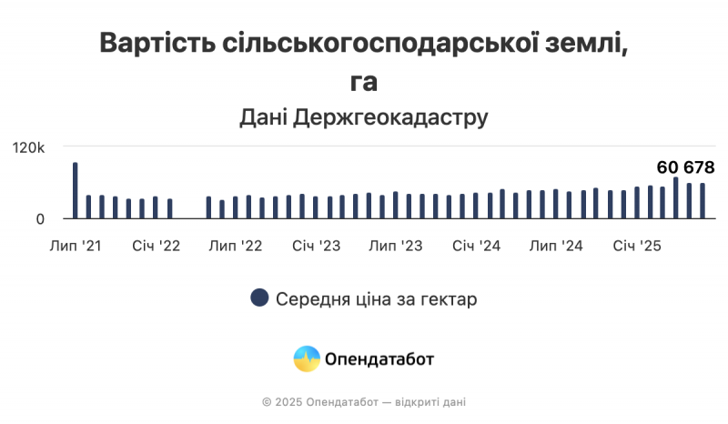 В Україні на 60% зросла ціна гектара землі. Де найдорожча земля