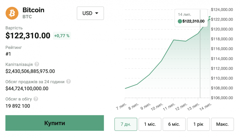 Вартість біткоїна злетіла вище $122 тисяч