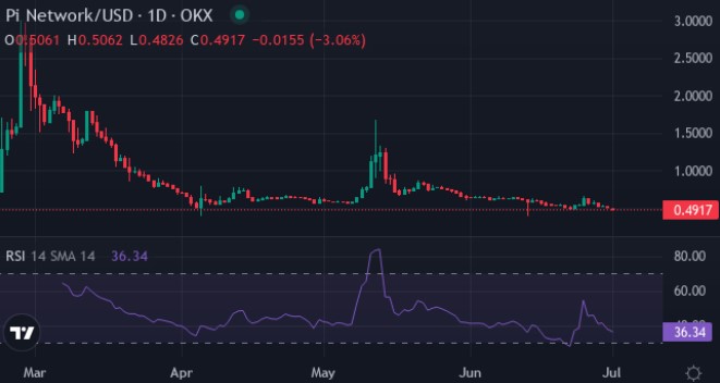 Вхід за 50$, вихід на яхті? Аналітики розкривають 4 криптовалюти, які можуть злетіти влітку 2025