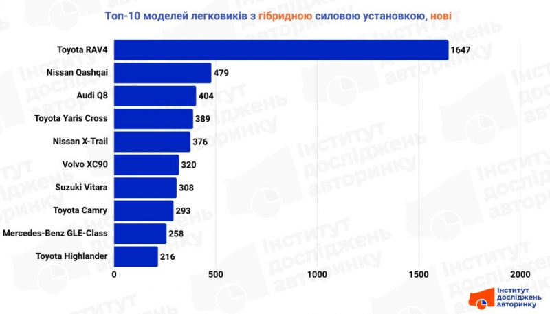 Вибір українців: Рейтинг найпопулярніших гібридних авто першого півріччя