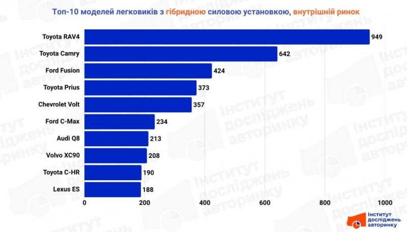 Вибір українців: Рейтинг найпопулярніших гібридних авто першого півріччя
