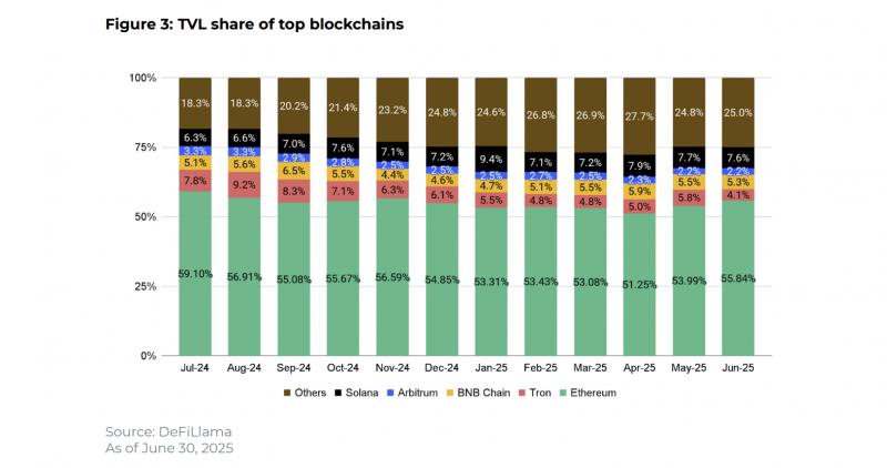 Волатильність BTC, падіння ETH та стрибок домінування біткоїна — підсумки червня крипторинку
