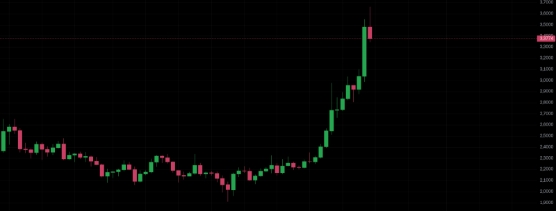 XRP оновив історичний максимум, підскочивши до $3,65