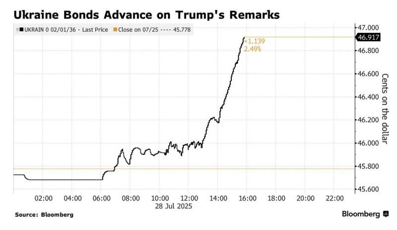 Єврооблігації України зросли після заяв Трампа щодо Путіна — Bloomberg