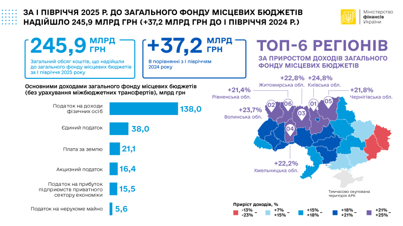 З початку року до загального фонду місцевих бюджетів надійшло 245,9 млрд грн