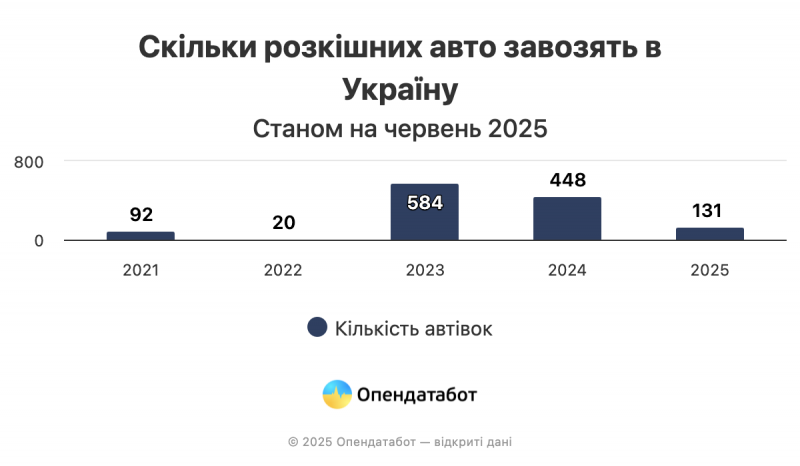З початку року українці завезли з-за кордону 131 «розкішну» автівку