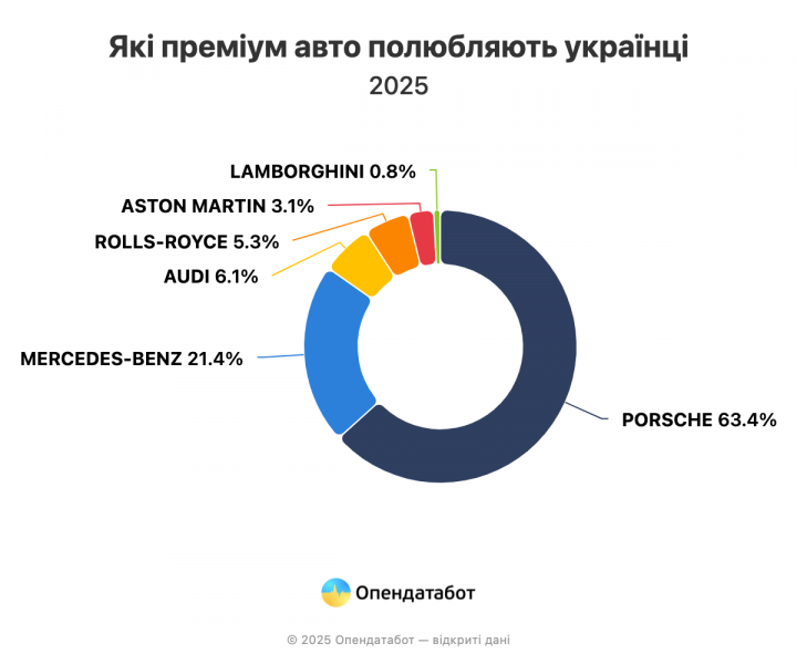 З початку року українці завезли з-за кордону 131 «розкішну» автівку