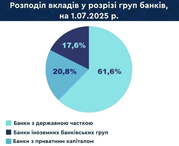 З початку року вклади фізосіб зросли на 86,4 млрд грн