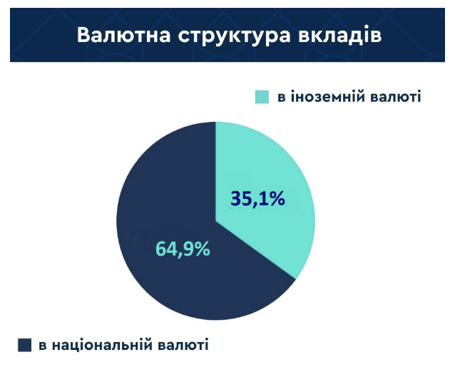 З початку року вклади фізосіб зросли на 86,4 млрд грн