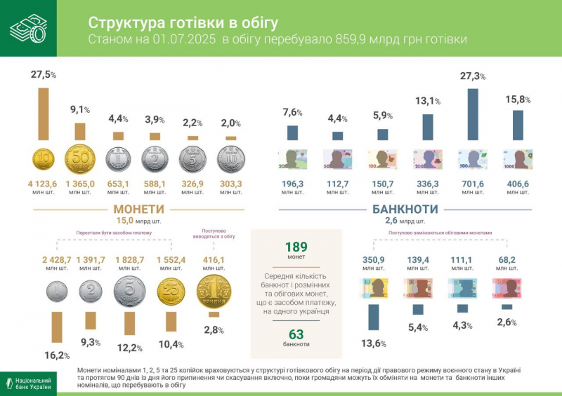За пів року в обігу побільшало готівки майже на 38 мільярдів гривень