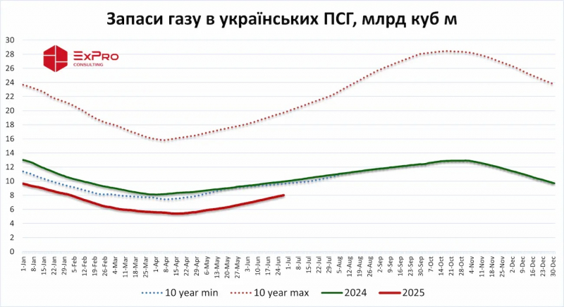 Запаси газу в українських підземних сховищах перевищили 8 млрд куб. м.