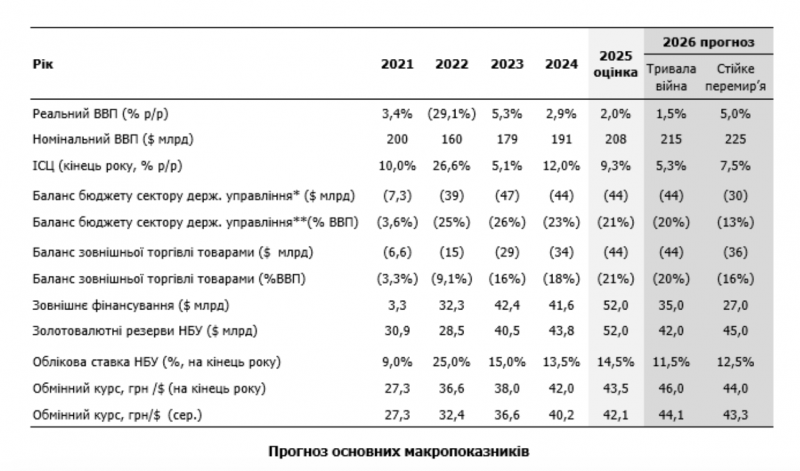 Зростання ВВП України прискориться до 2% у другій половині року — прогноз Dragon Capital
