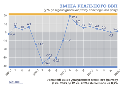 Зростання ВВП України сповільнилося до 0,9% у першому кварталі — Держстат