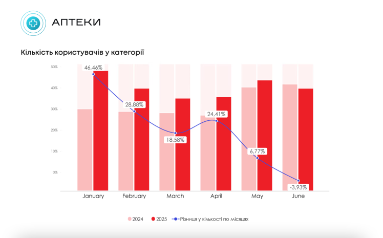 E-commerce в Україні: замовлень менше, але середній дохід продавців зріс на 23% у доларах. Головне з дослідження Promodo