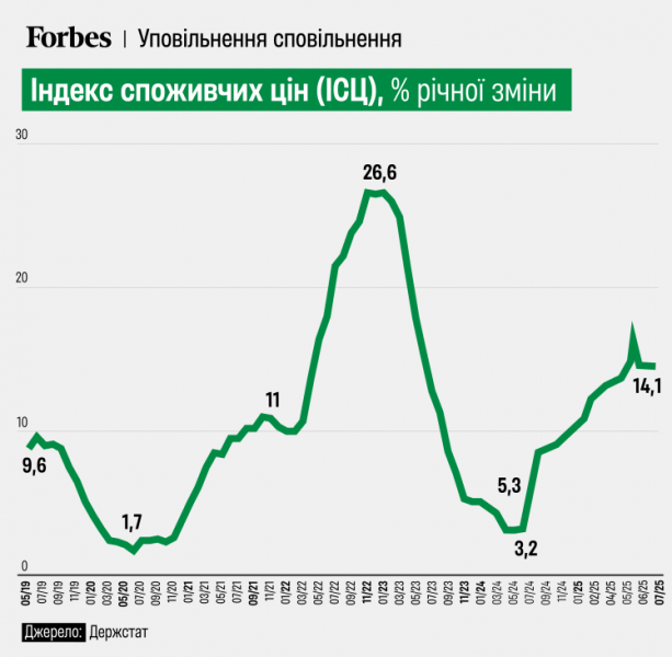 Інфляція в Україні у липні сповільнилася до 14,1% &ndash; Держстат