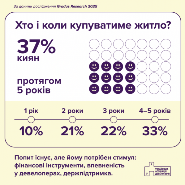 Високі ціни стримують 78% киян від купівлі житла – опитування Gradus Research