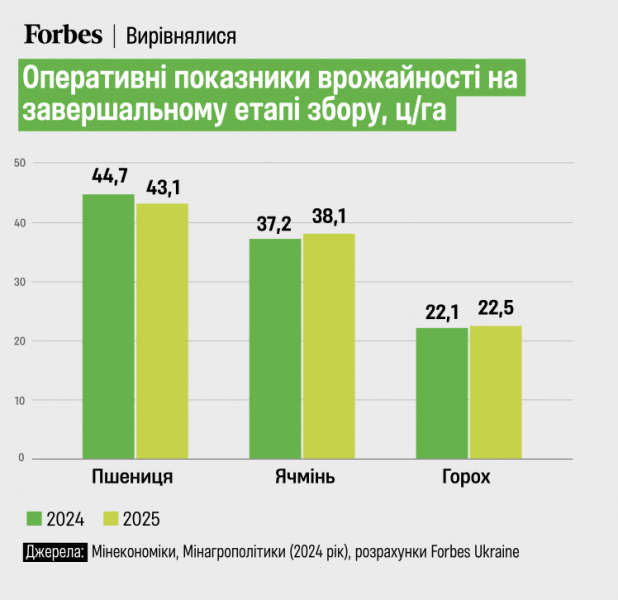 Врожайність зернових в Україні наздогнала минулорічну