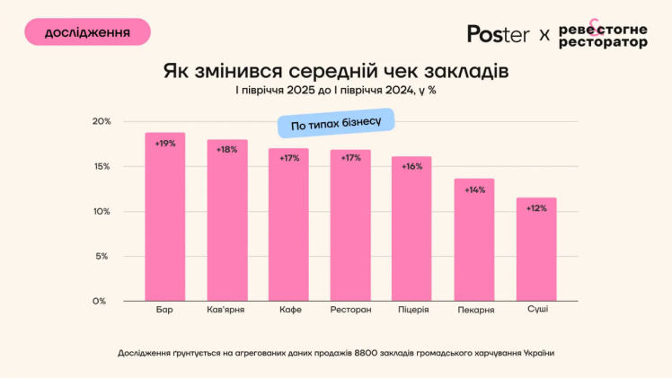 Відвідуваність у закладах громадського харчування у першому півріччі впала на 9%, виторг зріс на 5% – дослідження Poster