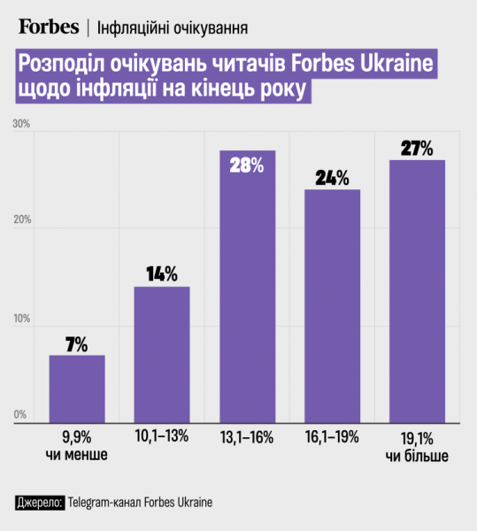 Інфляційні очікування стабільно вищі за офіційні прогнози. Опитування Forbes