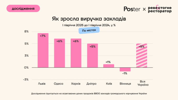 Відвідуваність у закладах громадського харчування у першому півріччі впала на 9%, виторг зріс на 5% – дослідження Poster