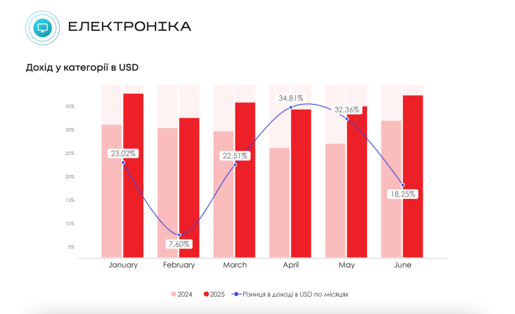 E-commerce в Україні: замовлень менше, але середній дохід продавців зріс на 23% у доларах. Головне з дослідження Promodo
