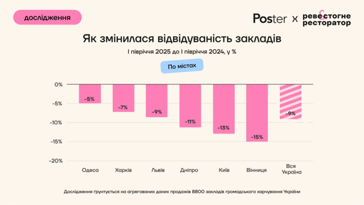 Відвідуваність у закладах громадського харчування у першому півріччі впала на 9%, виторг зріс на 5% – дослідження Poster