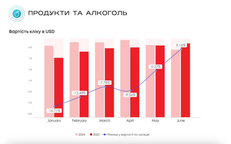 E-commerce в Україні: замовлень менше, але середній дохід продавців зріс на 23% у доларах. Головне з дослідження Promodo