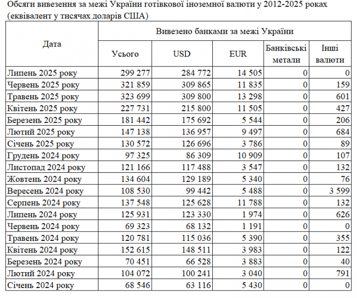 Банки в липні завезли більше євро, ніж доларів — уперше з 2012 року