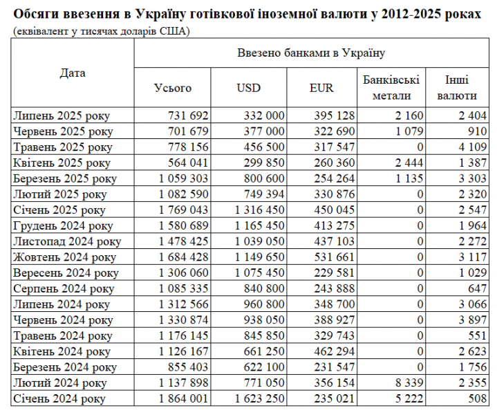 Банки в липні завезли більше євро, ніж доларів — уперше з 2012 року