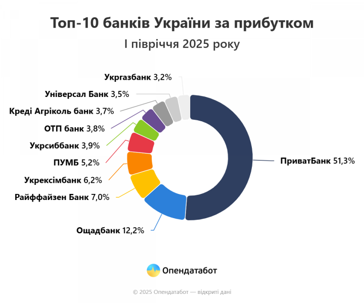 Банківський сектор України: 100 мільярдів прибутку за пів року, але кожен п’ятий банк — збитковий