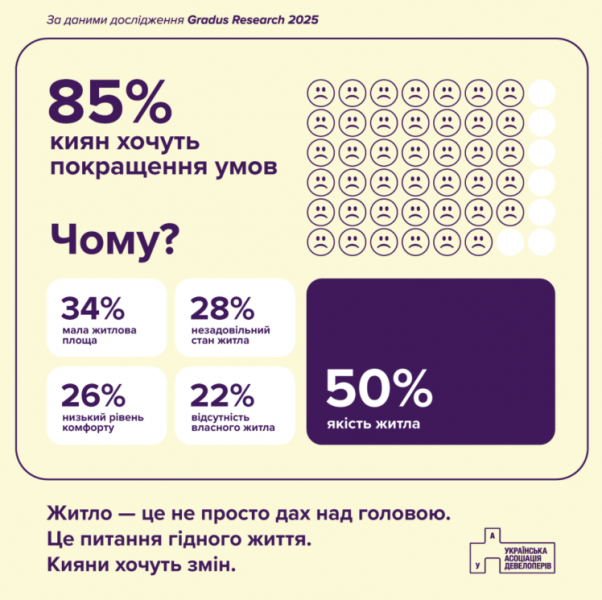 Високі ціни стримують 78% киян від купівлі житла – опитування Gradus Research