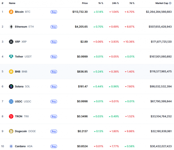 Біткоїн опустився нижче $113 000, Ethereum — до $4 000: що нового на крипторинку