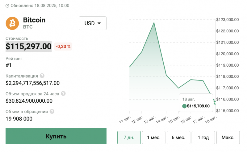 Біткоїн впав до $115 тисяч