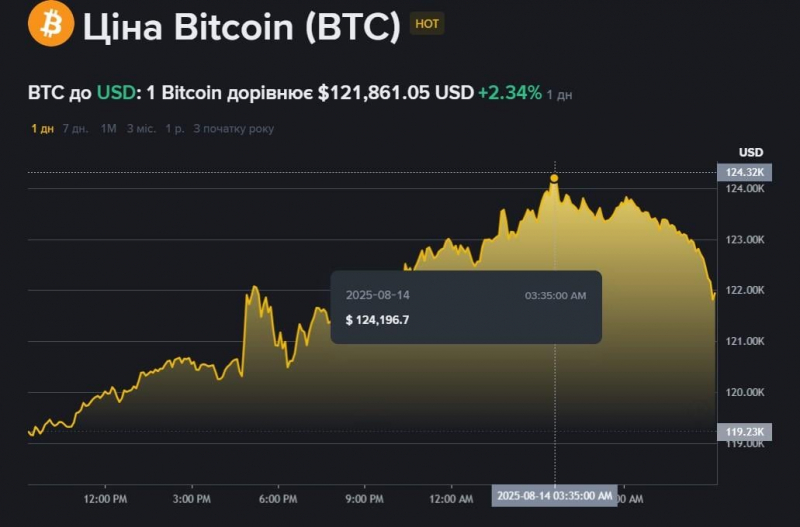Біткоїн встановив новий рекорд: скільки коштує криптовалюта тепер