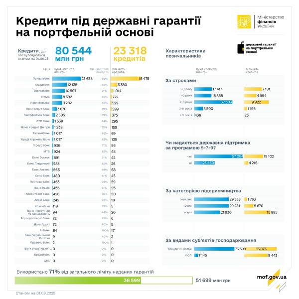 Бізнес отримав 160 млрд грн завдяки програмі державних гарантій