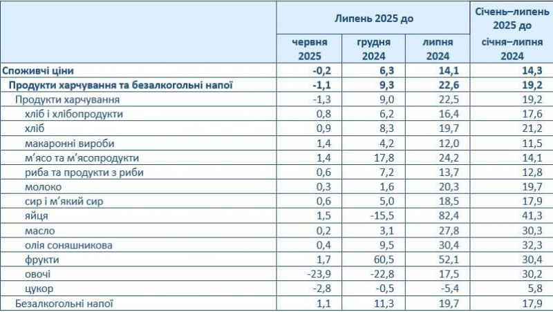 Ціни на яйця в Україні за рік злетіли майже удвічі: експерти назвали причини