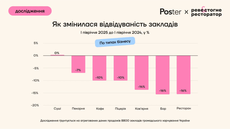 Відвідуваність у закладах громадського харчування у першому півріччі впала на 9%, виторг зріс на 5% – дослідження Poster