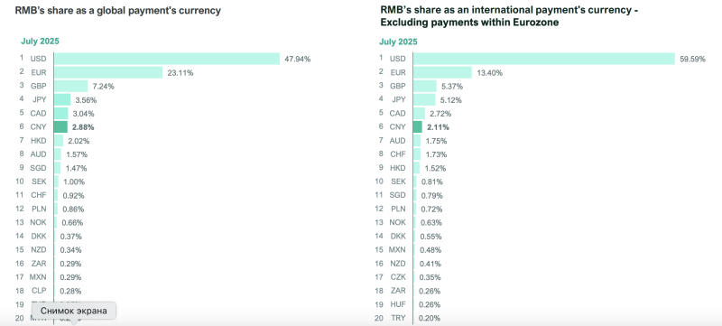 Долар зміцнює лідерство в міжнародних розрахунках