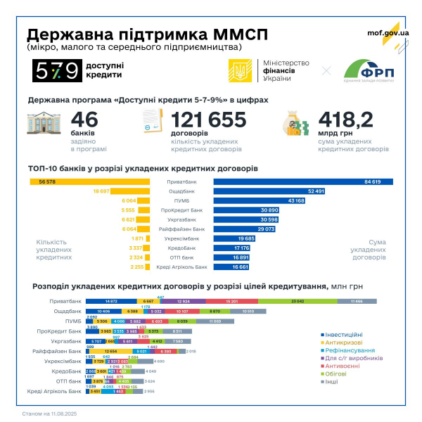 «Доступні кредити 5-7-9%»: з початку року бізнес отримав пільгові кредити на понад 52 мільярди